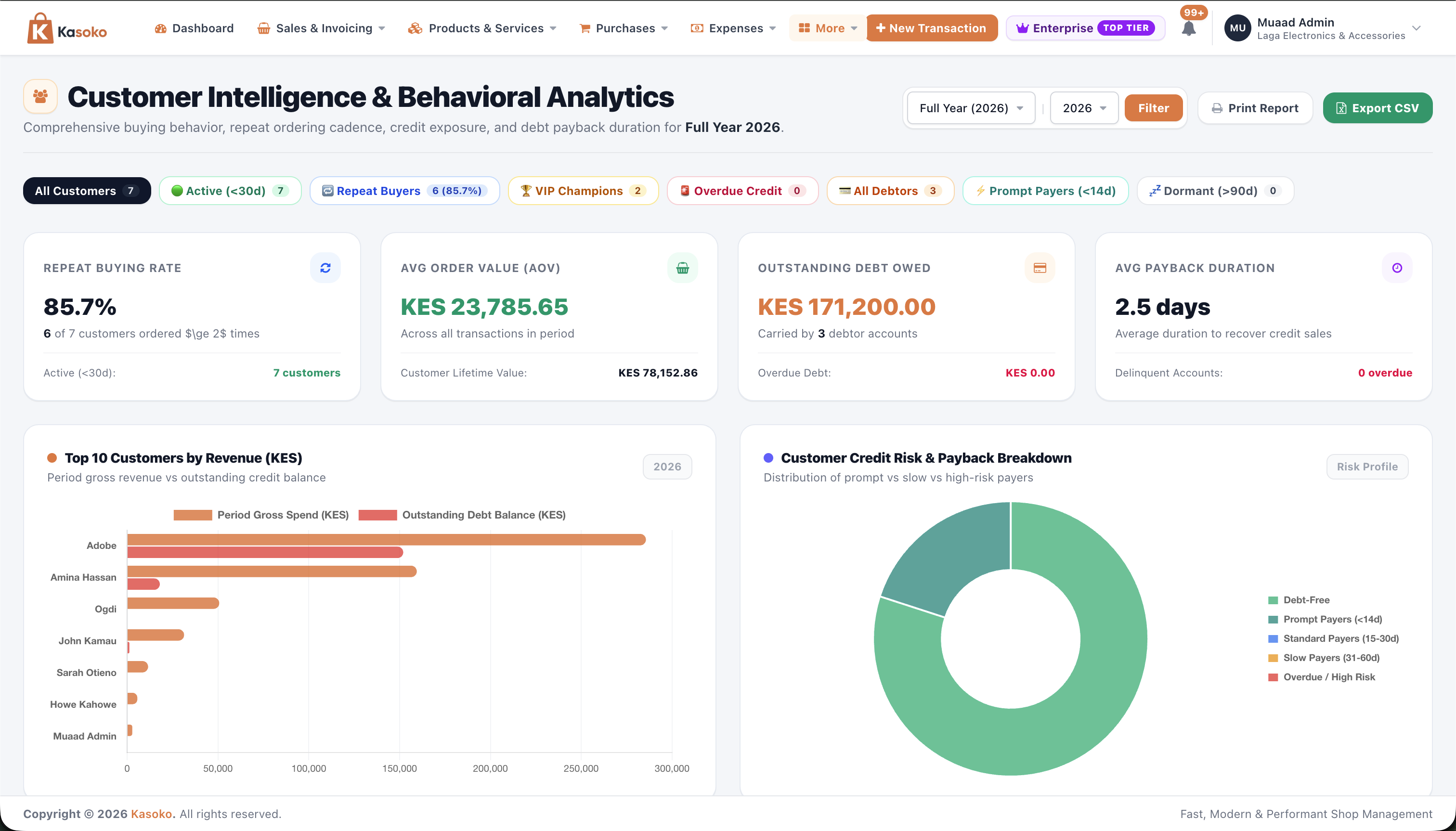 Kasoko Customer Report showing VIP Buyers, Overdue Credit, Fast Payers, and Average Payback Days